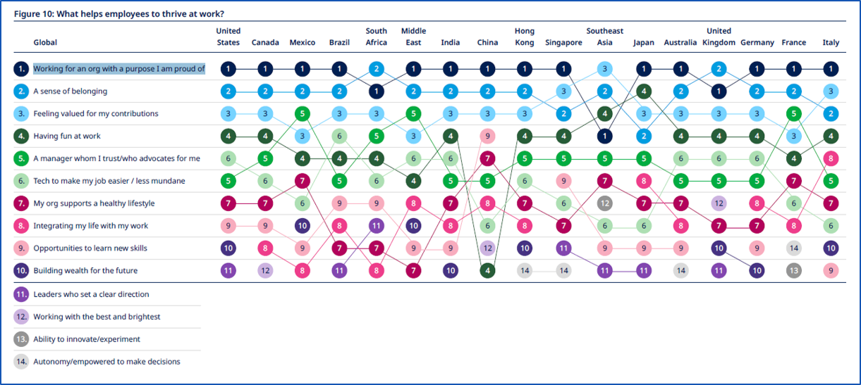 Mercer 2024 global talent trends study “Workforce 2.0”