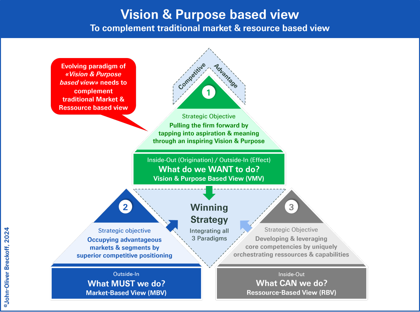 Winning strategy by integrating 3 strategic paradigms