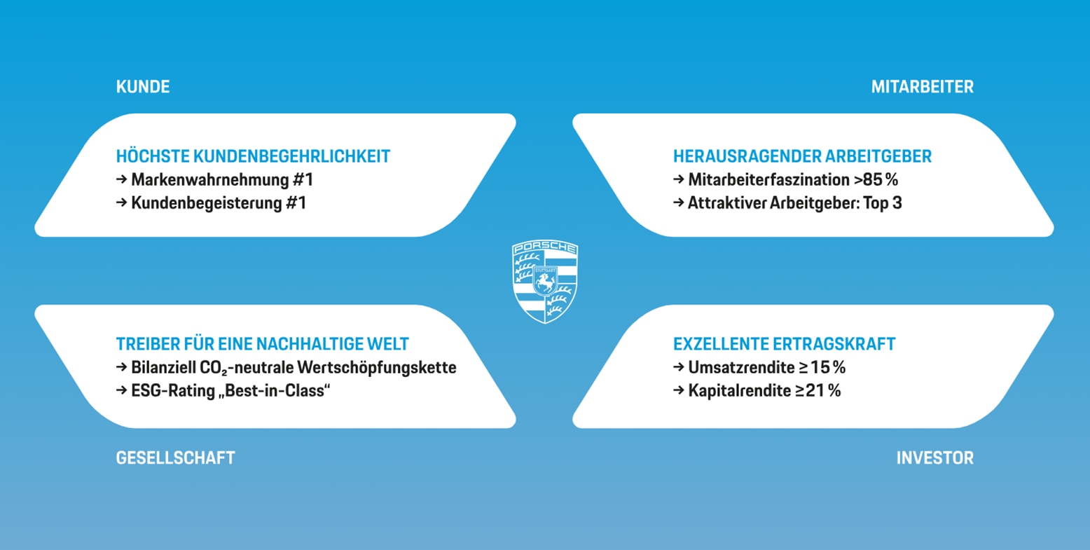 Porsche's Strategic Top Goals 2030