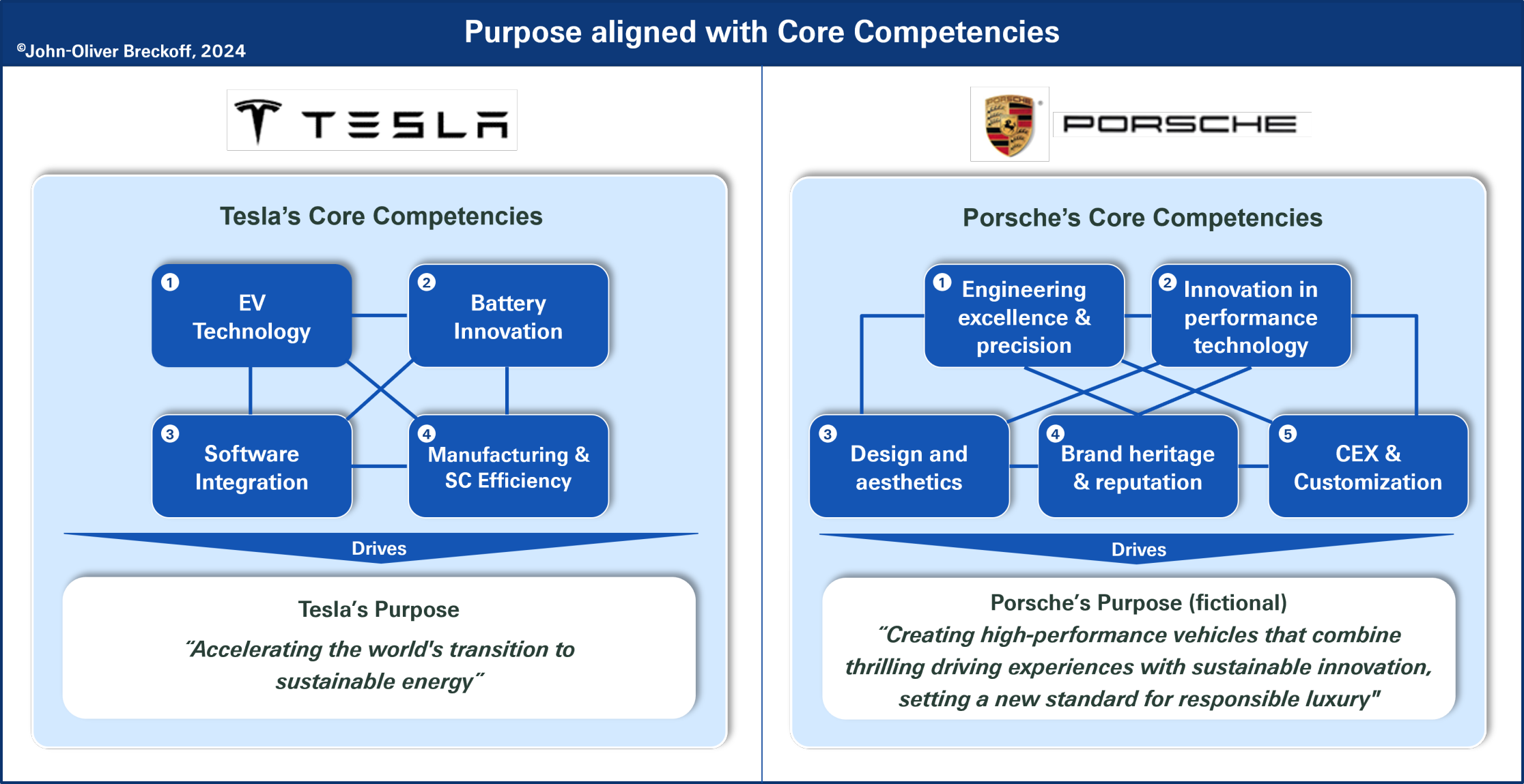Tesla's vs. Porsches Core Competencies and how they differentiate its Purposes