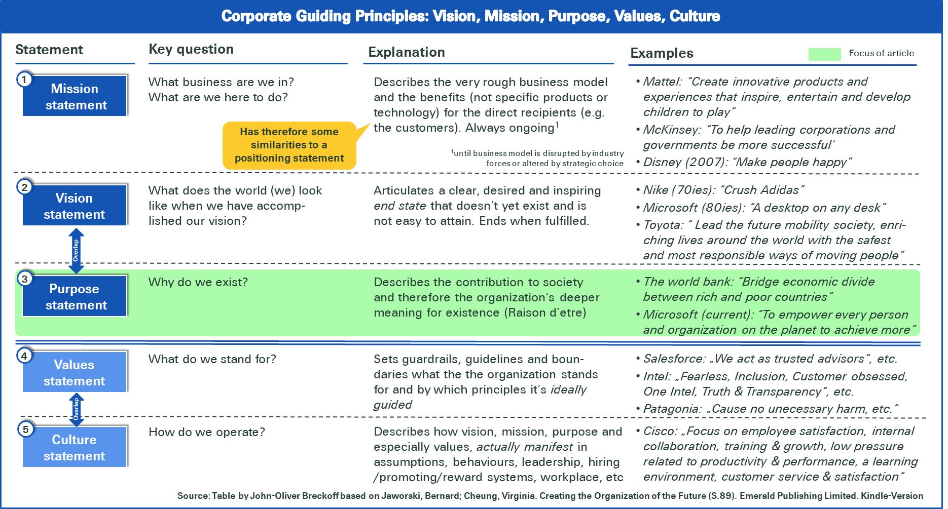 Overview Corporate guiding principles: Description and differentiation