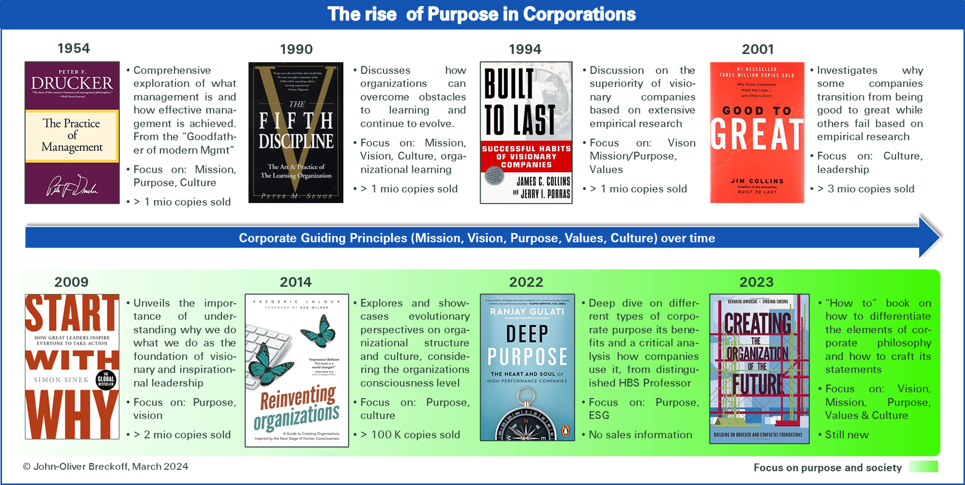 The rise of corporate purpose reflected by its growing coverage in management literature over the years