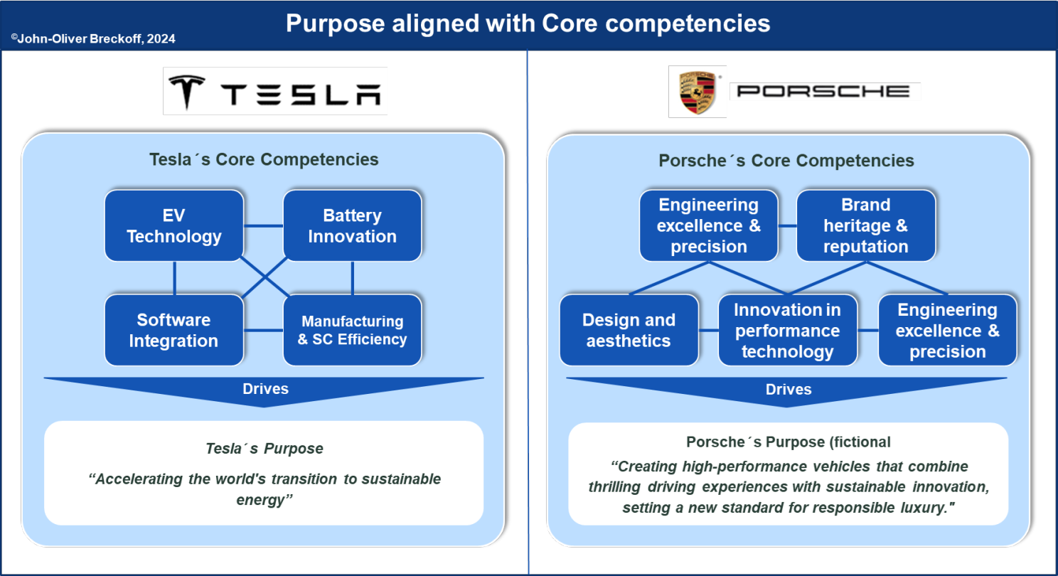 How different core competencies shape different Purposes