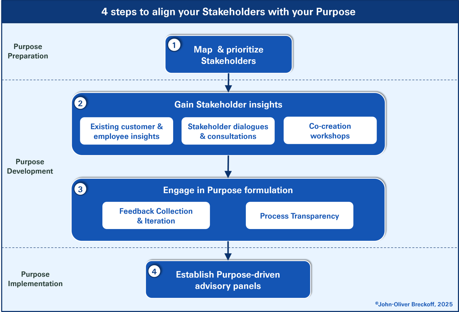 4-step process to align all Stakeholder with your Purpose