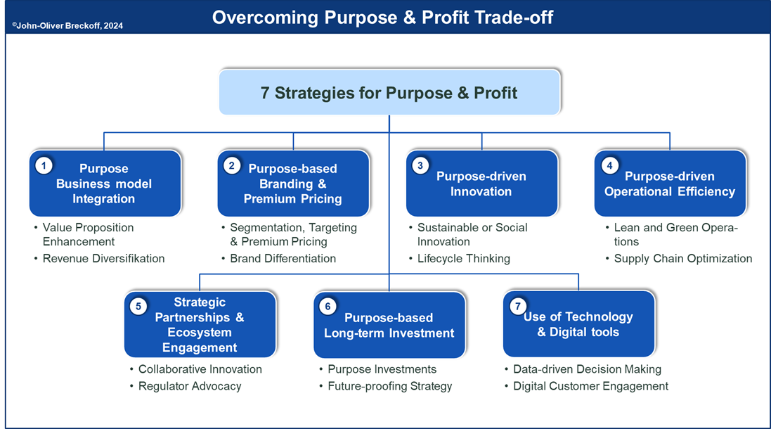 7 Strategies to align Purpose with Profitability