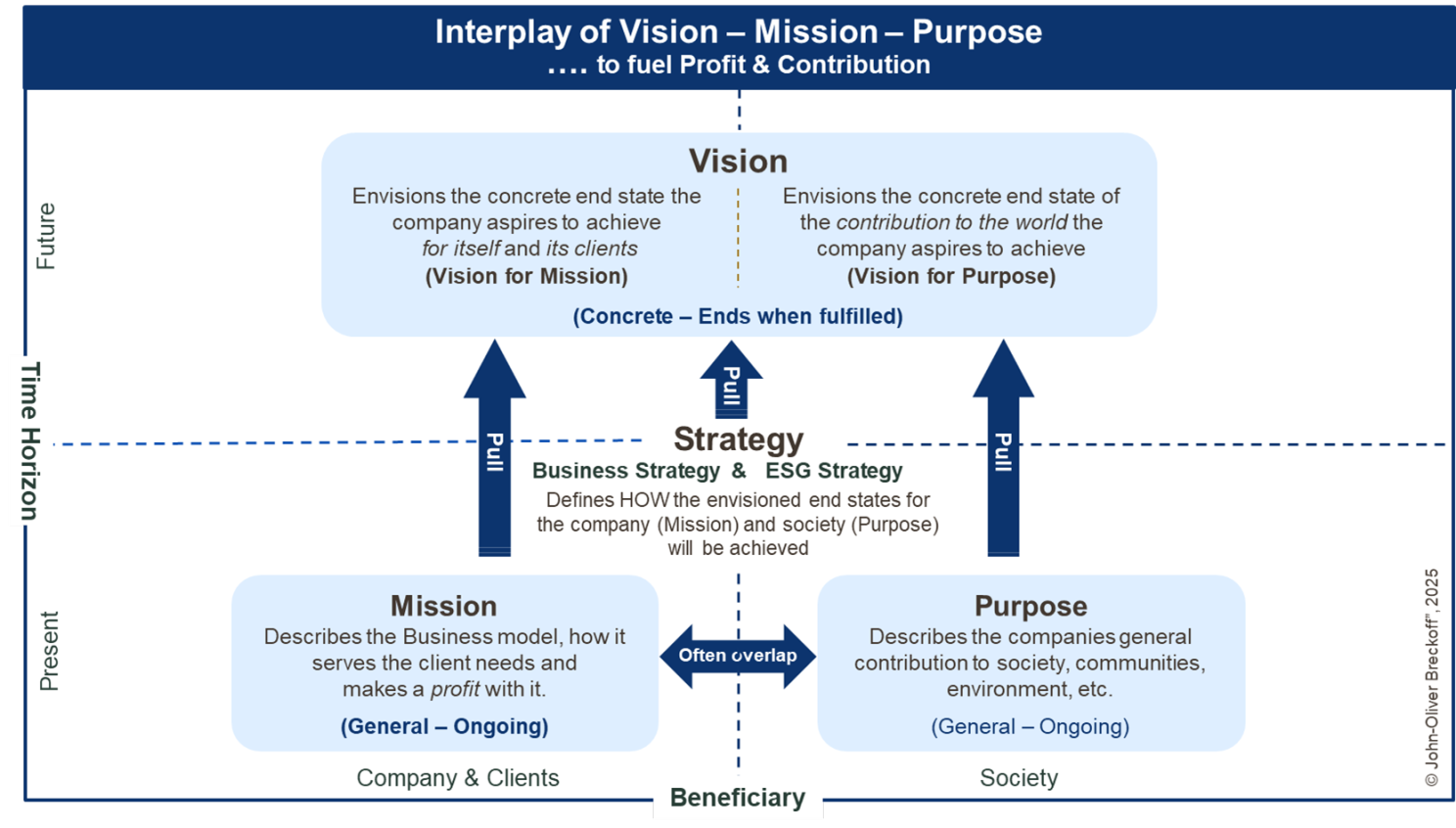 Interplay of Vision-Mission-Purpose