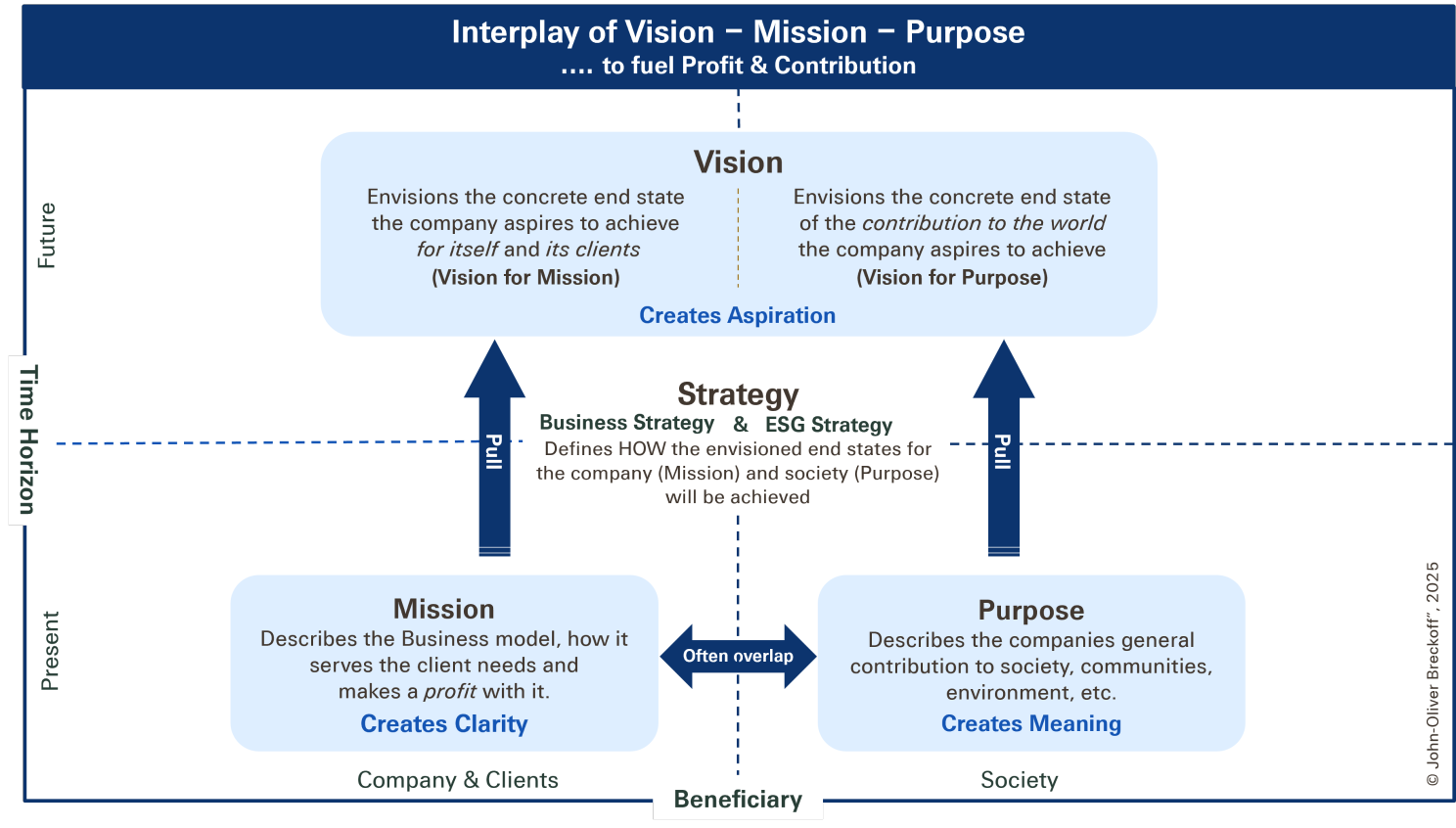 Differences and Interplay of Vision, Mission Purpose in terms of function, time horizon and beneficiary (stakeholder)